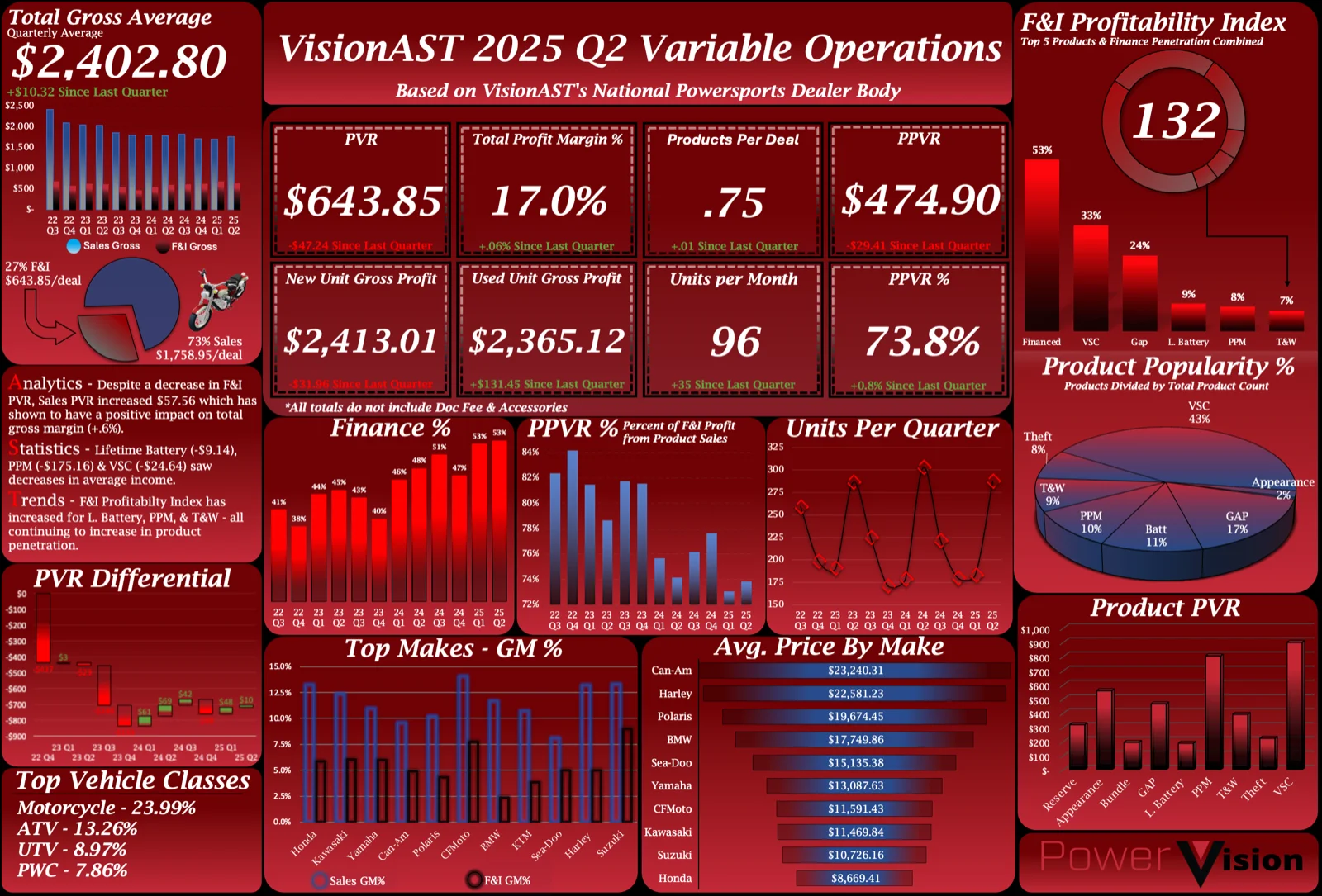 VisionAST Releases Q2 2025 Benchmark Reports: Powersports Dealership Trends & Performance Insights